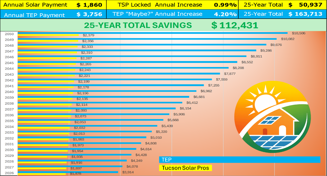25 Year Solar Lease vs Utility Rent Comparison Chart