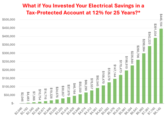 Investment Growth Chart Showing 12 Percent Annual Return Over 25 Years